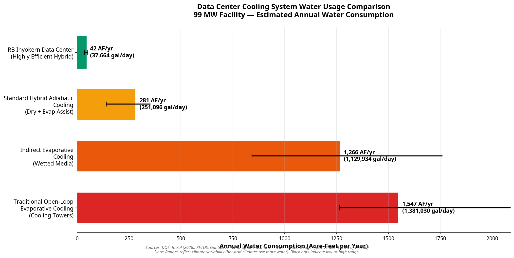 Data center cooling system water usage comparison chart