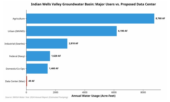 Indian Wells Valley Groundwater Basin: Major Users vs. Proposed Data Center — showing the data center at just 49 AF compared to thousands for agriculture, urban, and industrial users