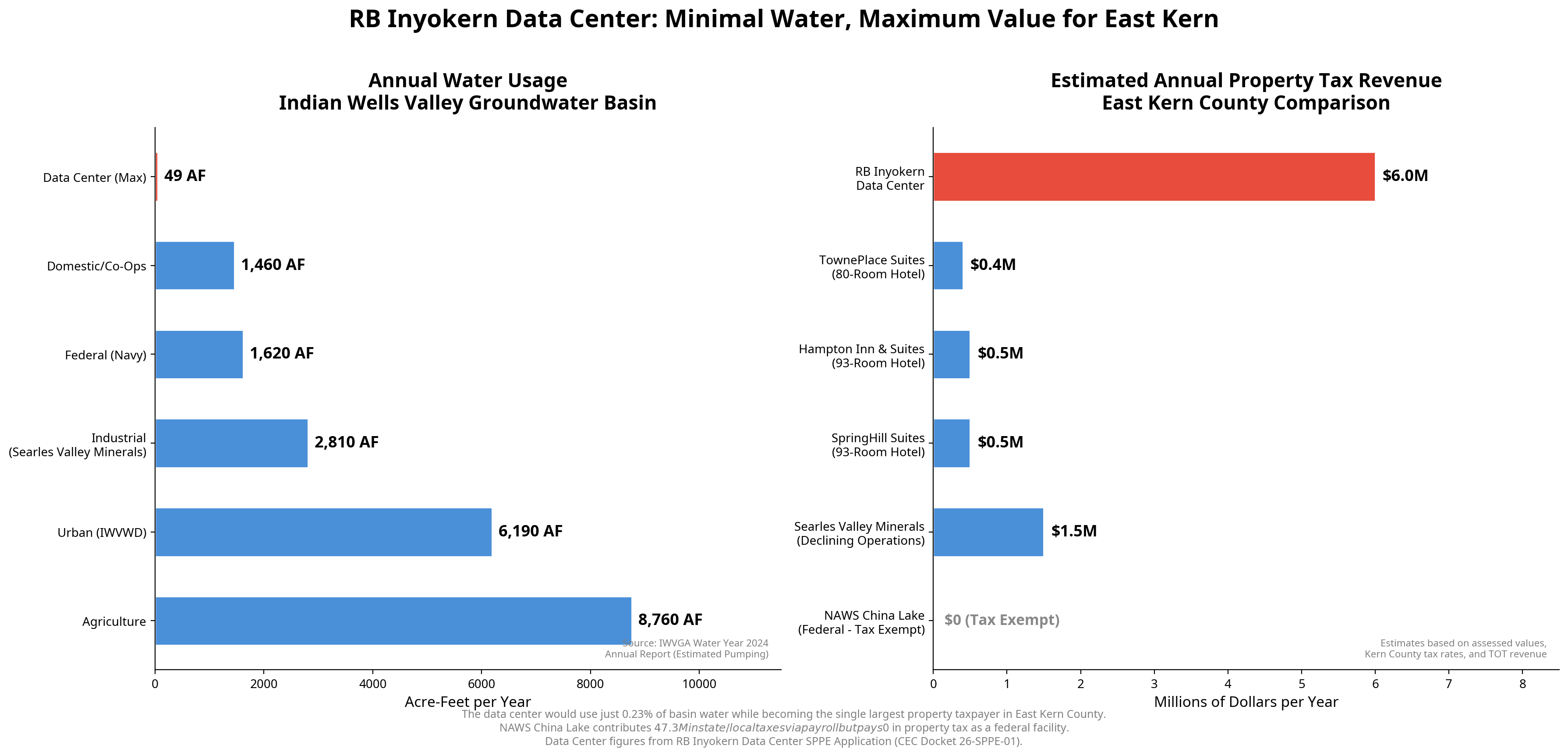 RB Inyokern Data Center: Minimal Water, Maximum Value for East Kern — Annual water usage comparison and estimated annual property tax revenue comparison
